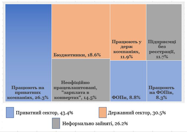 Структура рынка труда в Украине по итогам 2016 года